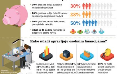 Tjedan novca u Hrvatskoj posvećen je mladima