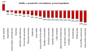 place-razlike-po-zupanijama