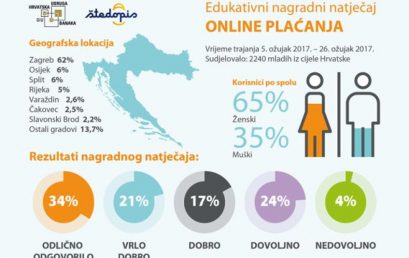 2240 mladih učilo o online plaćanjima