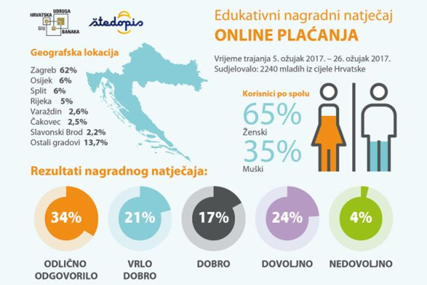 2240 mladih učilo o online plaćanjima