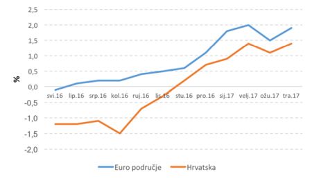 Stopa Inflacije Inflacija: Najveći neprijatelj štednje